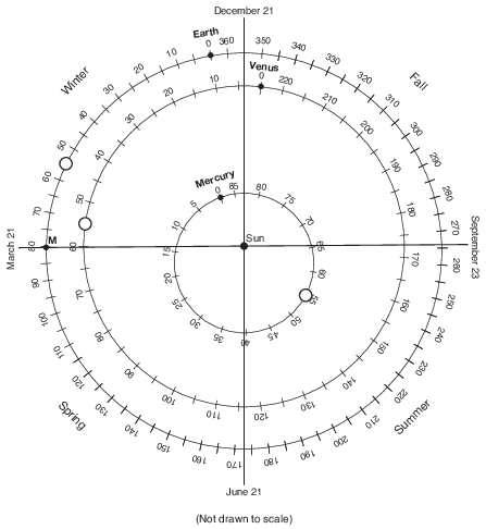 seasons-and-astronomy, motion-of-objects-in-the-solar-system, seasons-and-astronomy, the-solar-system, standard-6-interconnectedness, models fig: esci12014-rg_g8.png